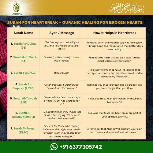 Surah for Heartbreak